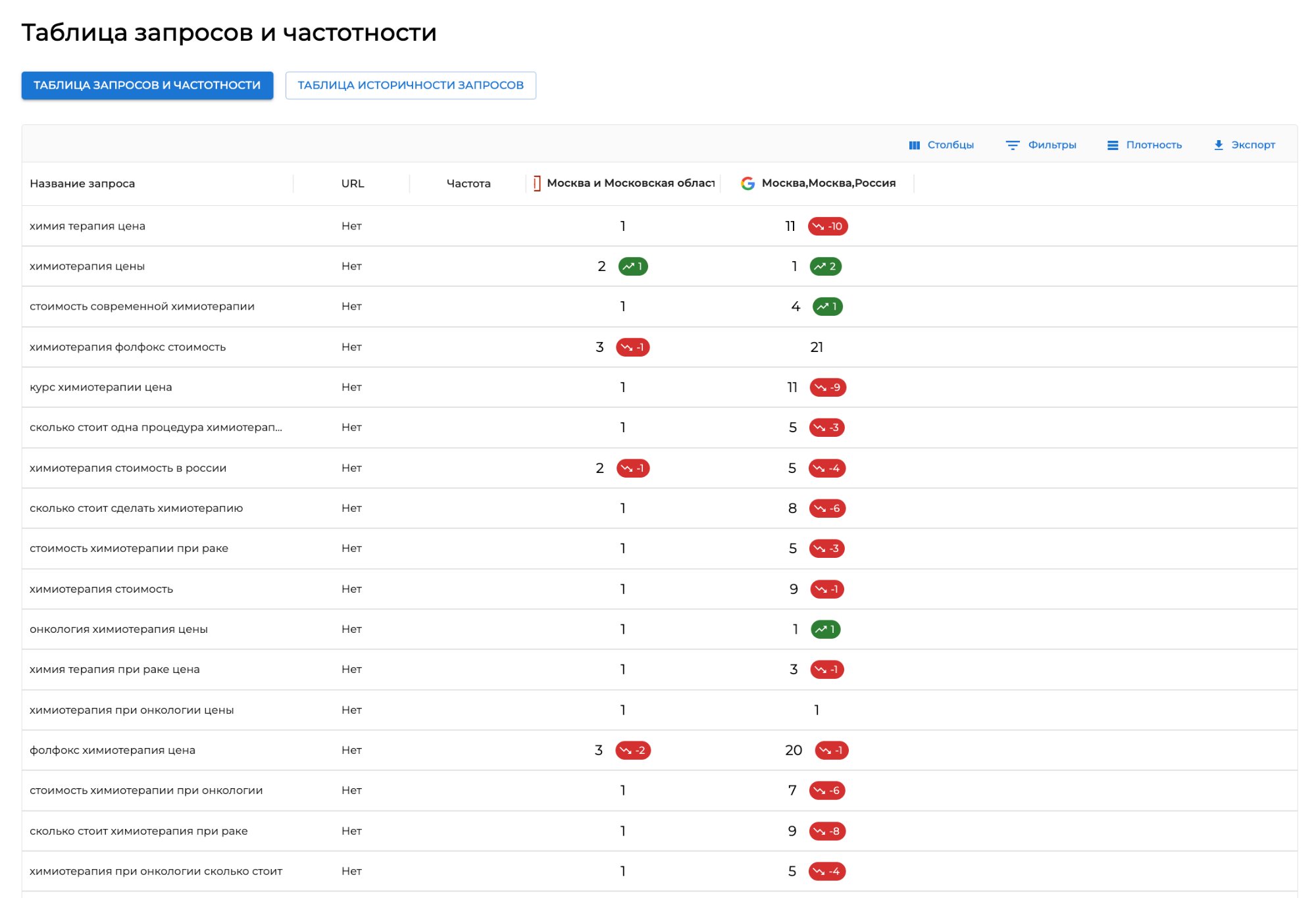 Таблица запросов и частотности — интерфейс Spiders Rank